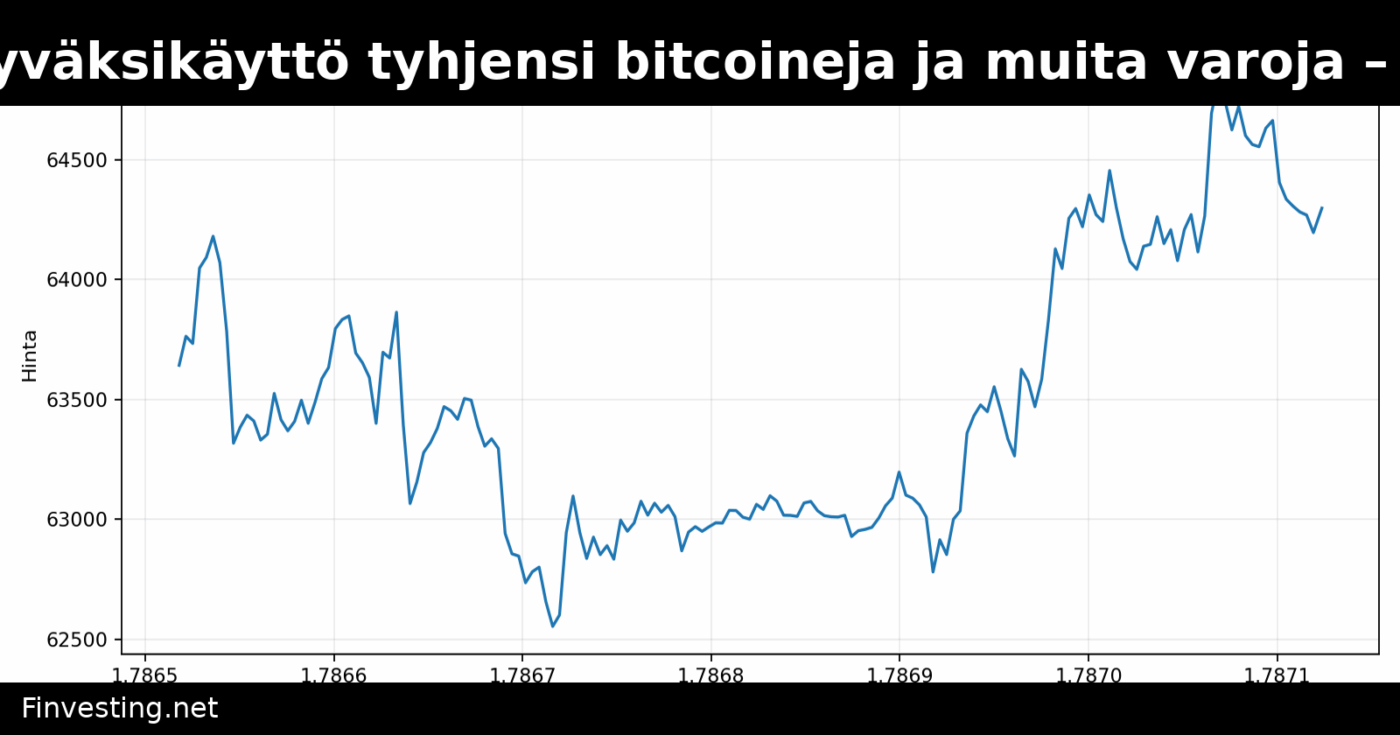Maya Protocolin hyväksikäyttö tyhjensi bitcoineja ja muita varoja – poolin arvo laski 11 miljoonalla dollarilla