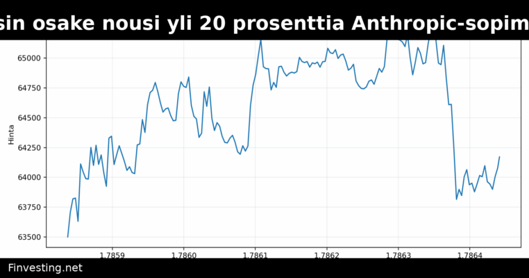 Riot Platformsin osake nousi yli 20 prosenttia Anthropic-sopimuksen jälkeen