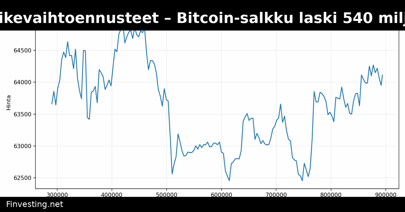 SpaceX ylitti liikevaihtoennusteet – Bitcoin-salkku laski 540 miljoonaa dollaria