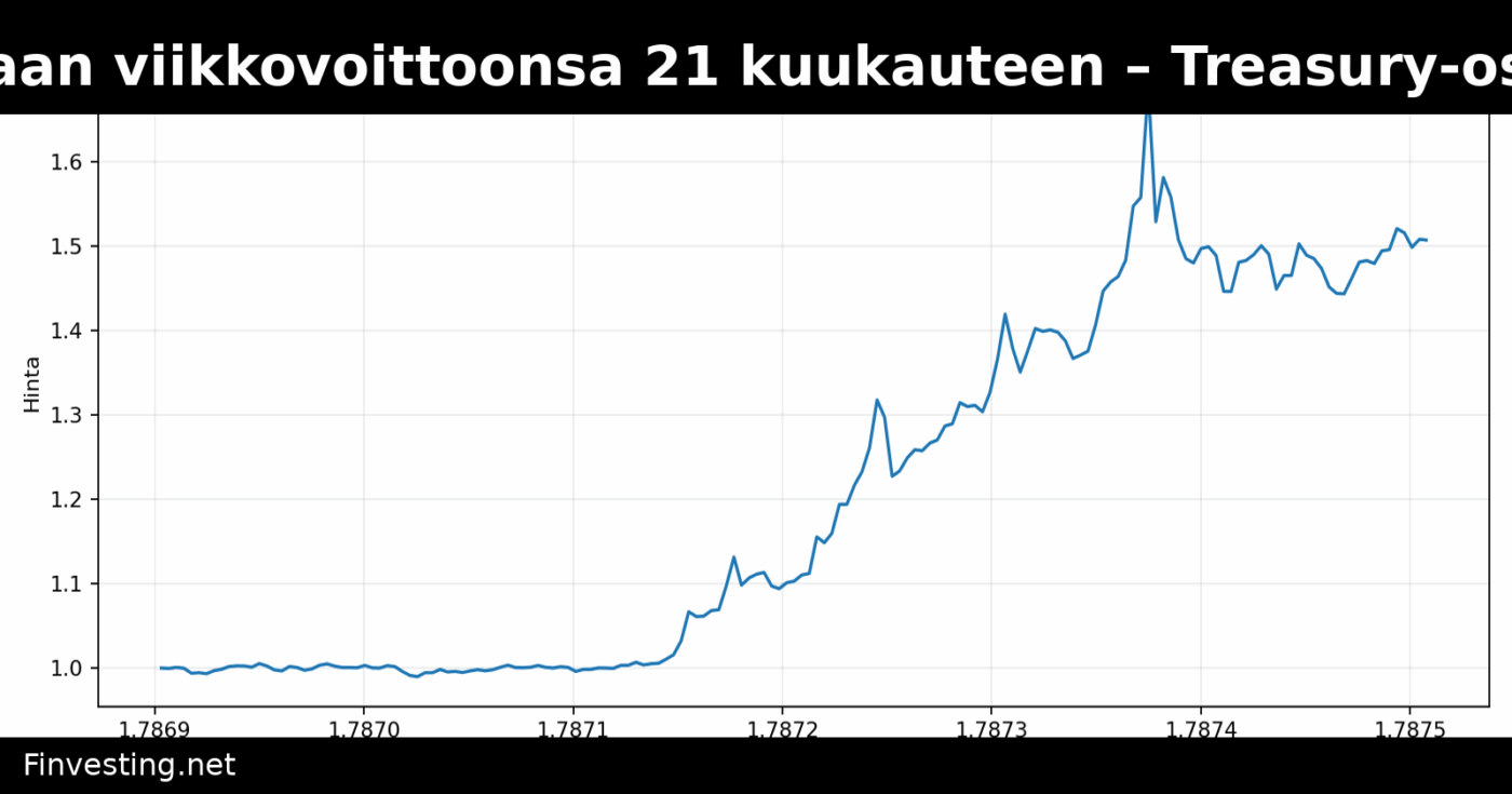 XRP matkalla suurimpaan viikkovoittoonsa 21 kuukauteen – Treasury-ostot herättävät curve control -toiveita