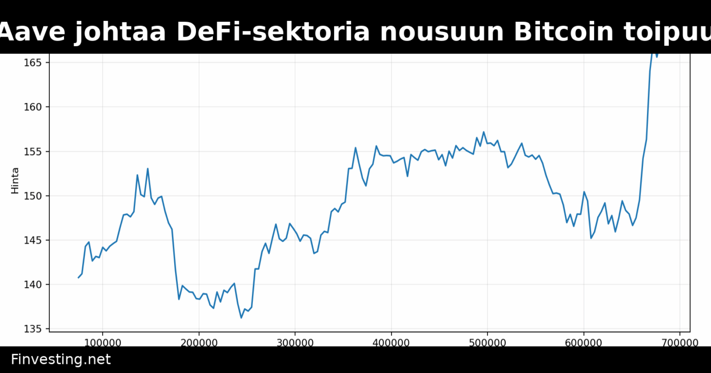 Aave johtaa DeFi-sektoria nousuun Bitcoin toipuu