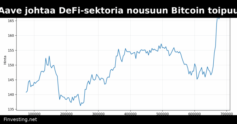 Aave johtaa DeFi-sektoria nousuun Bitcoin toipuu