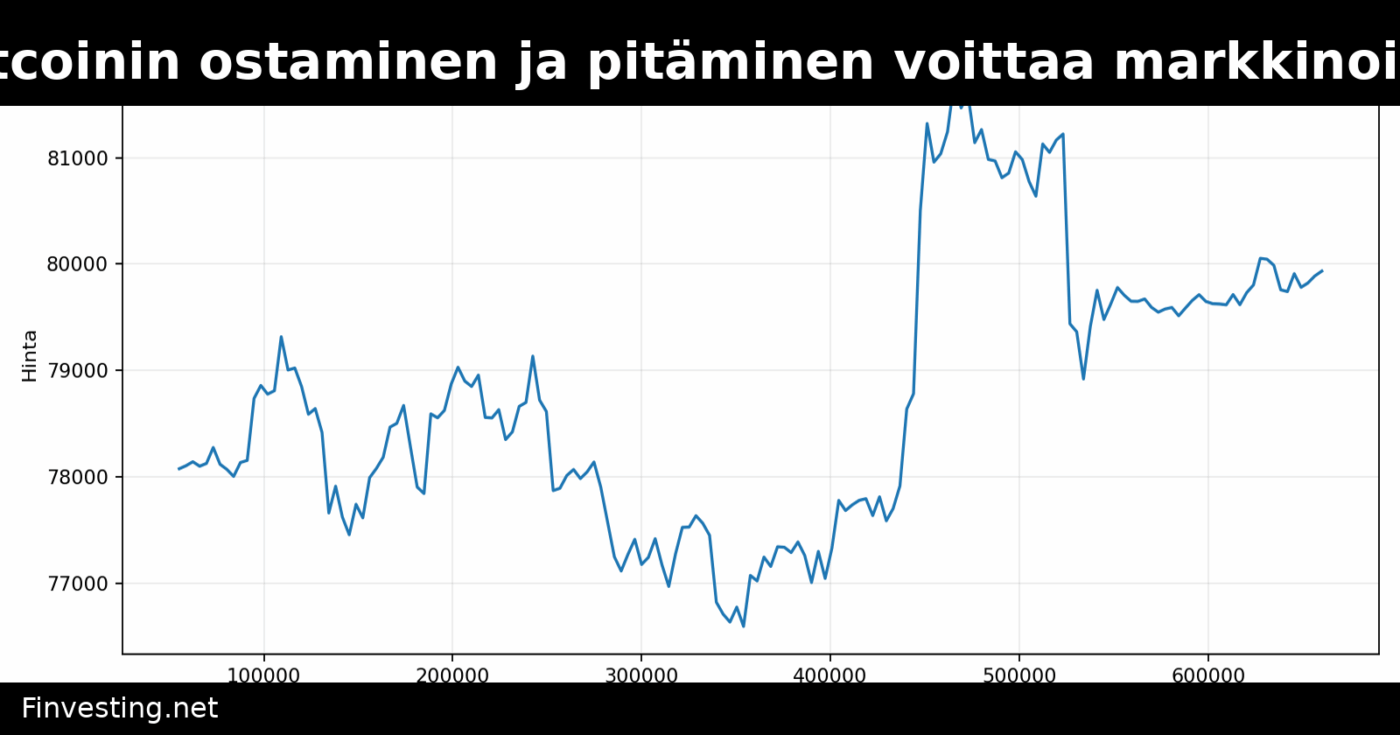 Asiantuntijat: Bitcoinin ostaminen ja pitäminen voittaa markkinoiden ajoittamisen