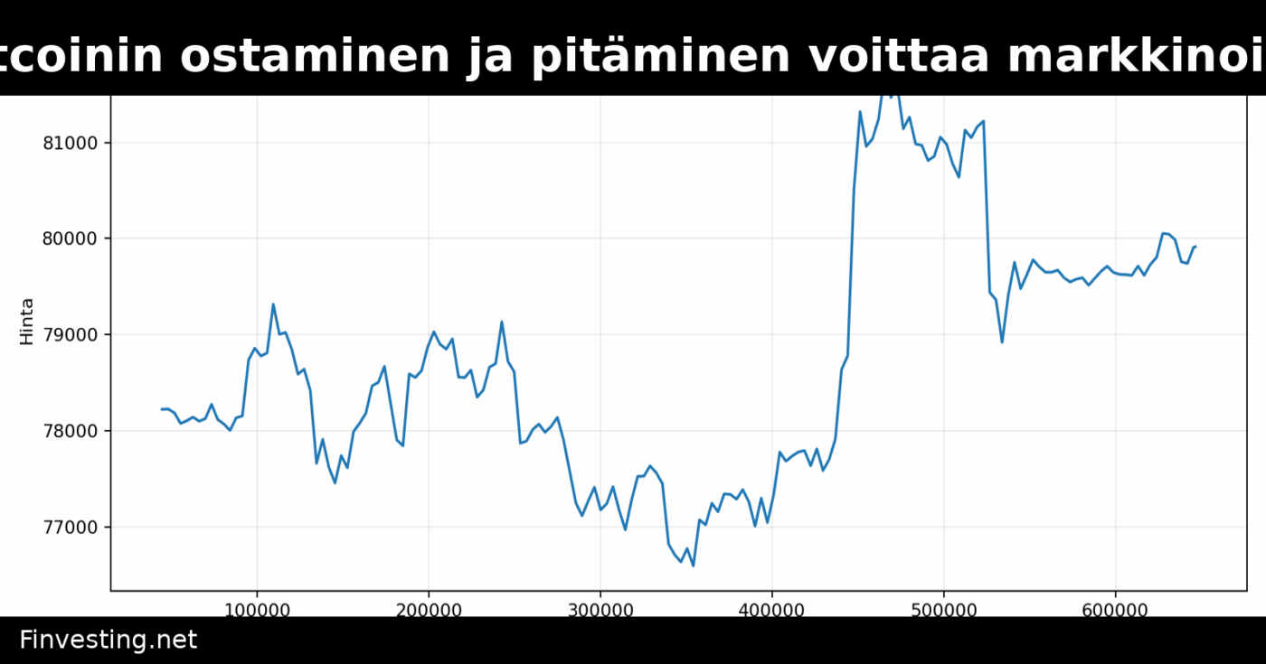 Asiantuntijat: Bitcoinin ostaminen ja pitäminen voittaa markkinoiden ajoittamisen