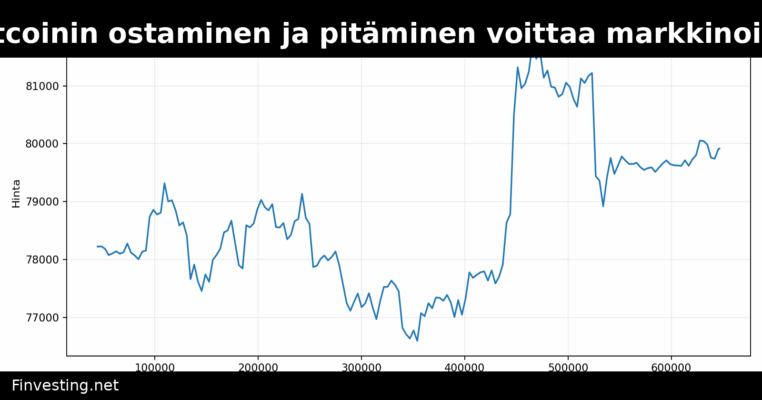 Asiantuntijat: Bitcoinin ostaminen ja pitäminen voittaa markkinoiden ajoittamisen