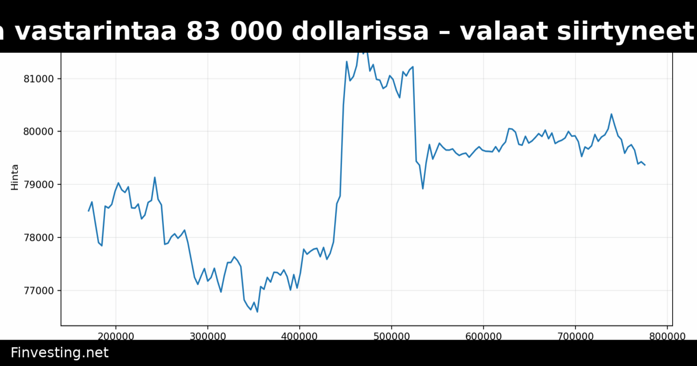 Bitcoin kohtaa vastarintaa 83 000 dollarissa – valaat siirtyneet nettomyyjiksi