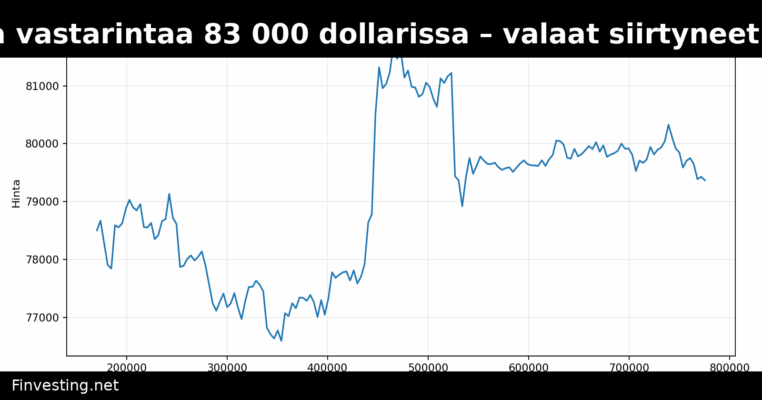 Bitcoin kohtaa vastarintaa 83 000 dollarissa – valaat siirtyneet nettomyyjiksi