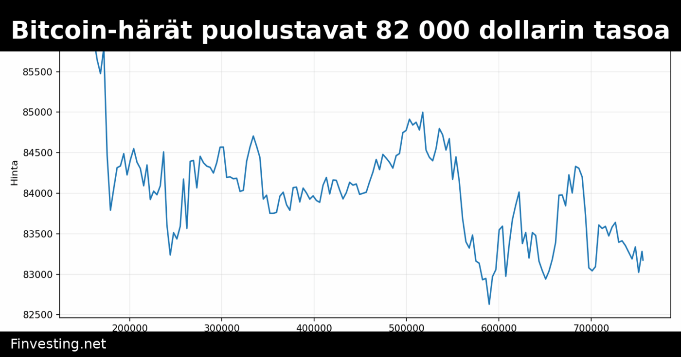 Bitcoin-härät puolustavat 82 000 dollarin tasoa