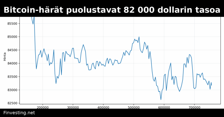 Bitcoin-härät puolustavat 82 000 dollarin tasoa