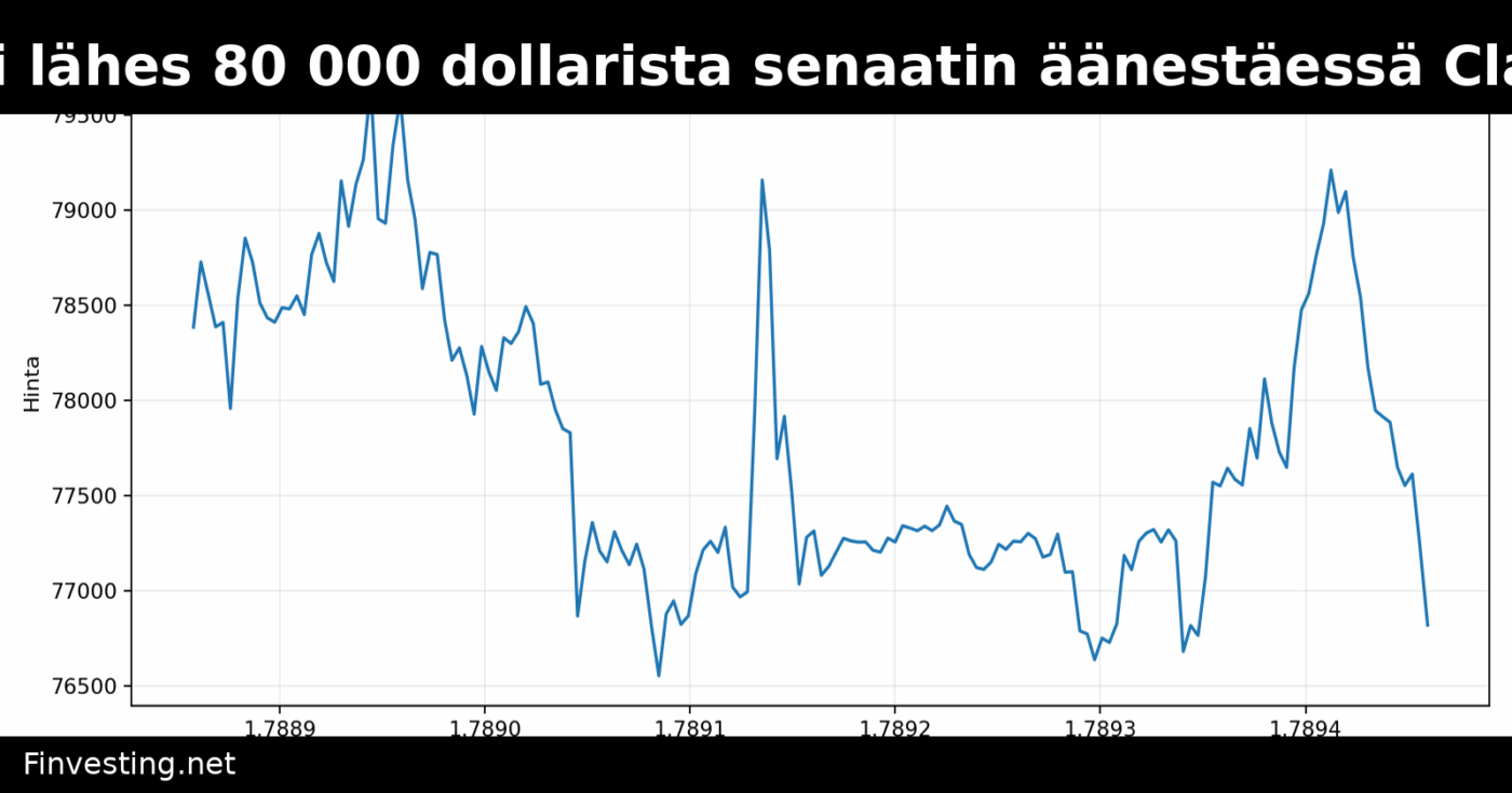 Bitcoin laski lähes 80 000 dollarista senaatin äänestäessä Clarity Actista