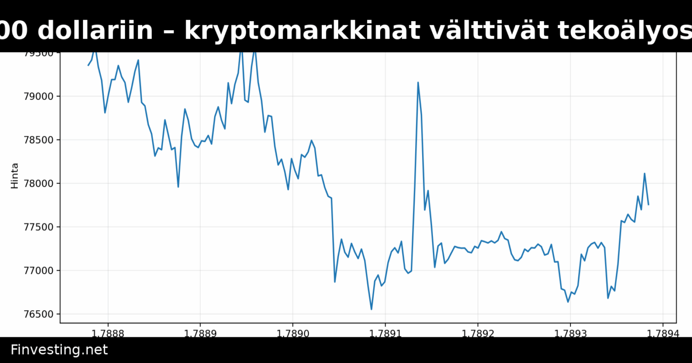 Bitcoin nousi 78 000 dollariin – kryptomarkkinat välttivät tekoälyosakkeiden myynnin