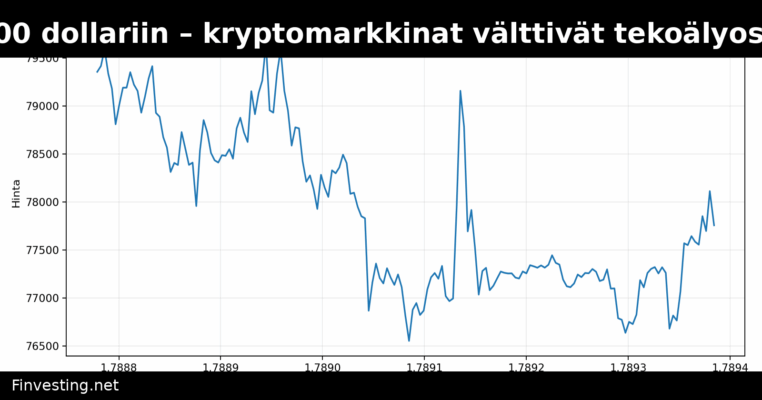 Bitcoin nousi 78 000 dollariin – kryptomarkkinat välttivät tekoälyosakkeiden myynnin