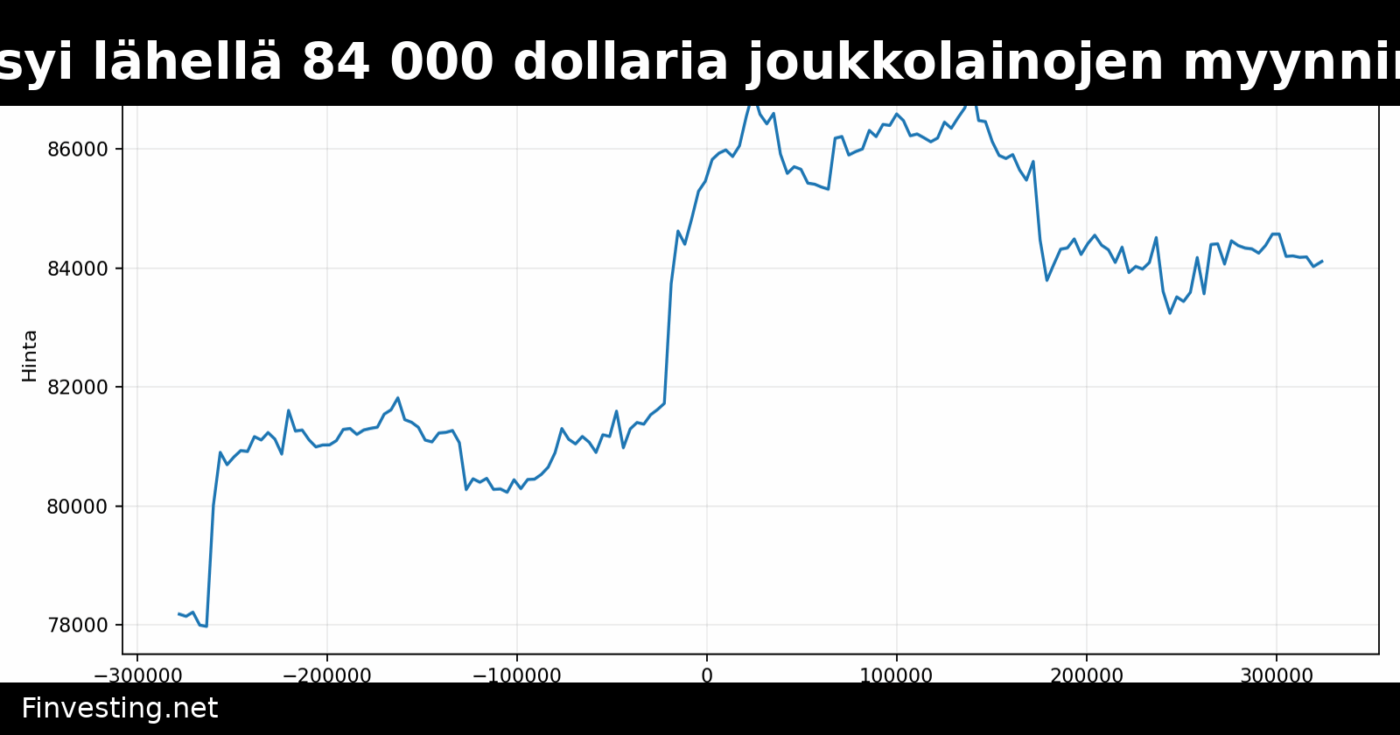Bitcoin pysyi lähellä 84 000 dollaria joukkolainojen myynnin tauottua