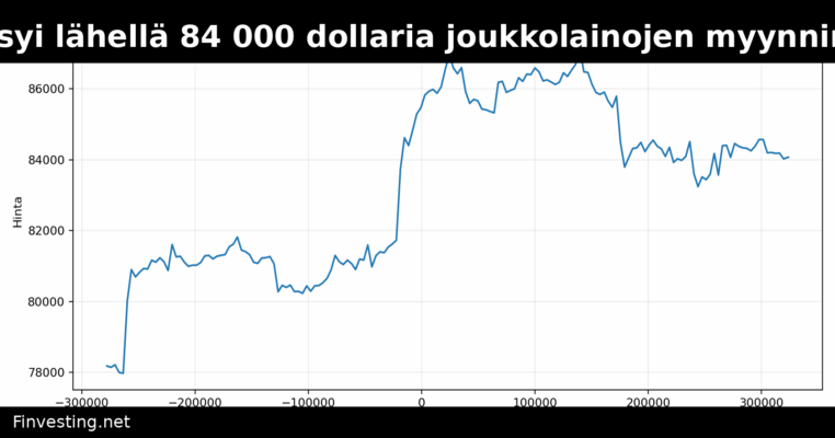 Bitcoin pysyi lähellä 84 000 dollaria joukkolainojen myynnin tauottua
