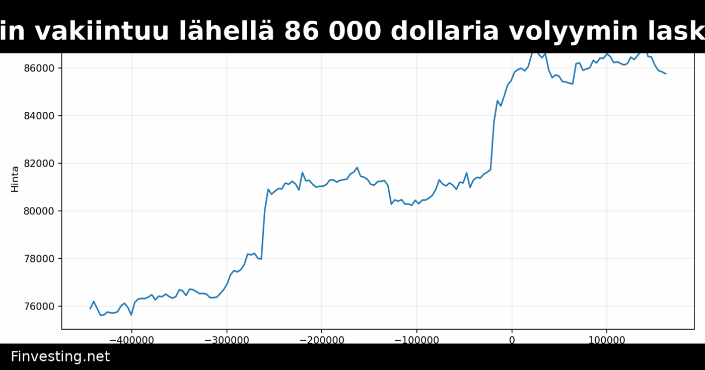 Bitcoin vakiintuu lähellä 86 000 dollaria volyymin laskiessa