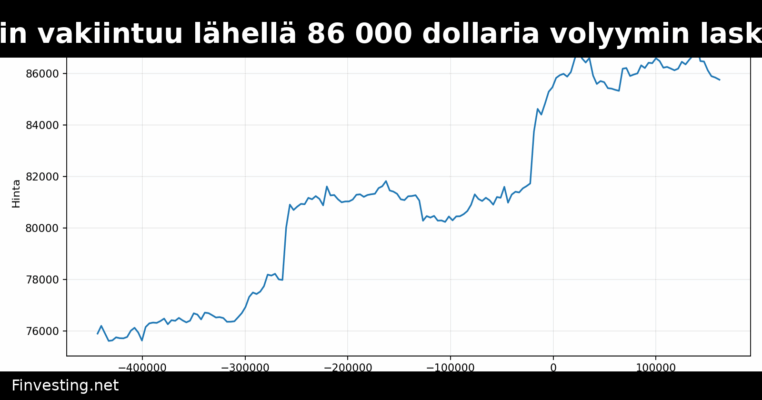 Bitcoin vakiintuu lähellä 86 000 dollaria volyymin laskiessa