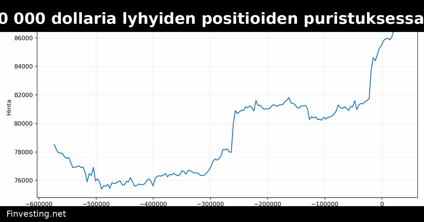 Bitcoin voi testata 90 000 dollaria lyhyiden positioiden puristuksessa – vivutus herättää varovaisuutta