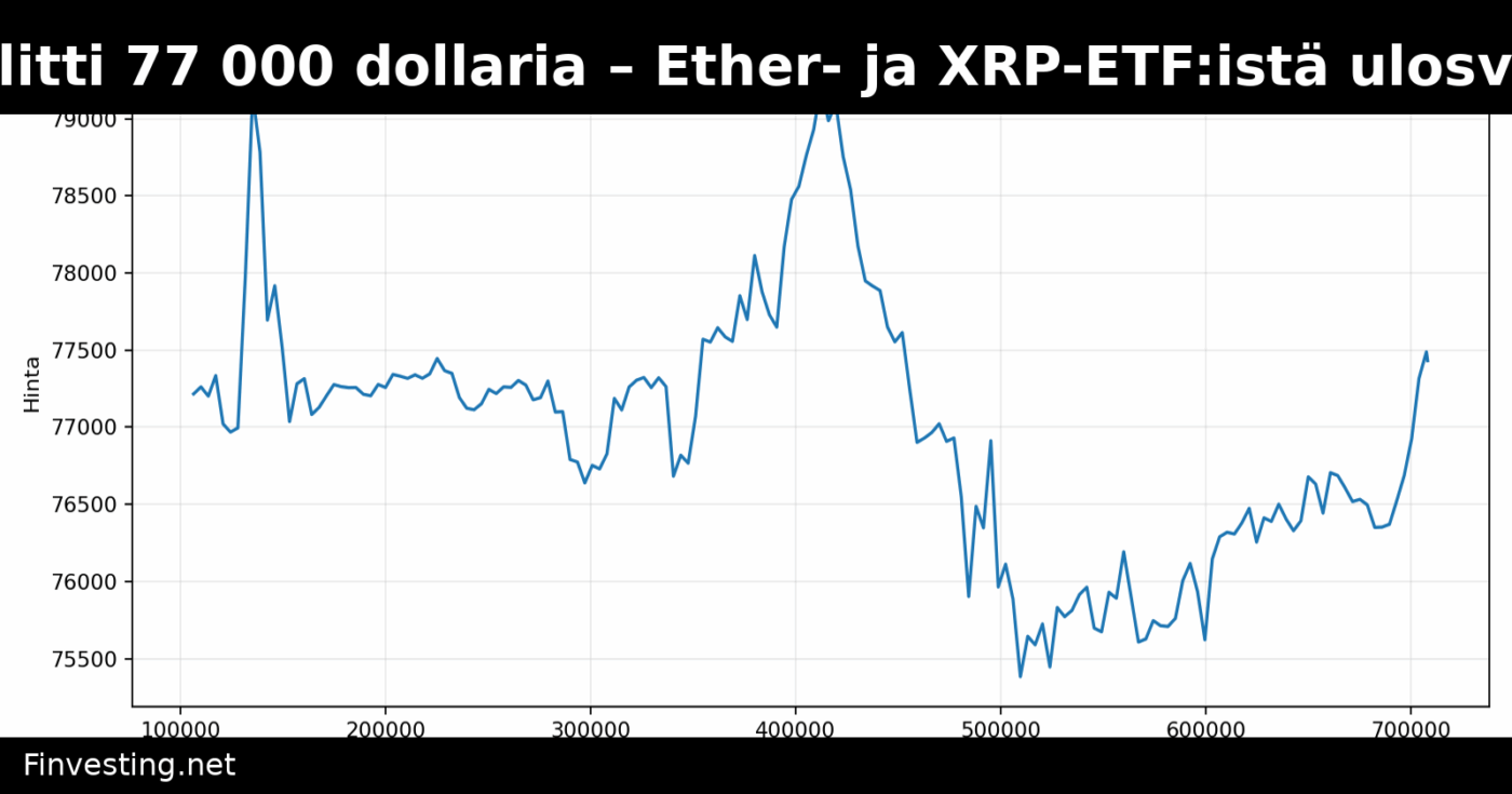 Bitcoin ylitti 77 000 dollaria – Ether- ja XRP-ETF:istä ulosvirtauksia