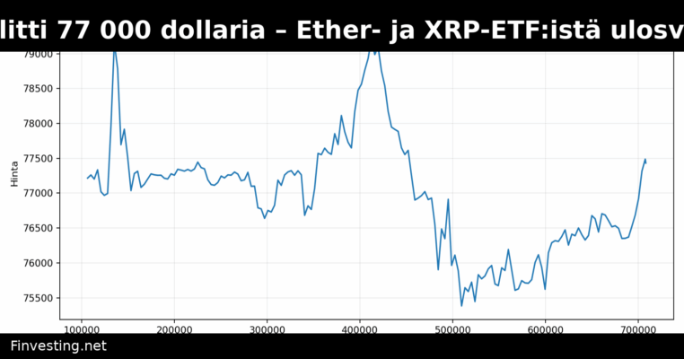 Bitcoin ylitti 77 000 dollaria – Ether- ja XRP-ETF:istä ulosvirtauksia