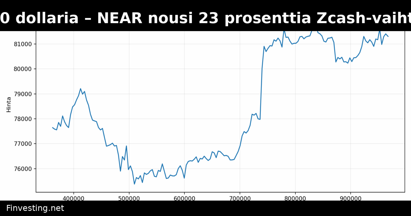 Bitcoin ylitti 81 000 dollaria – NEAR nousi 23 prosenttia Zcash-vaihtoliikenteen myötä
