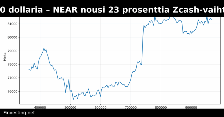 Bitcoin ylitti 81 000 dollaria – NEAR nousi 23 prosenttia Zcash-vaihtoliikenteen myötä