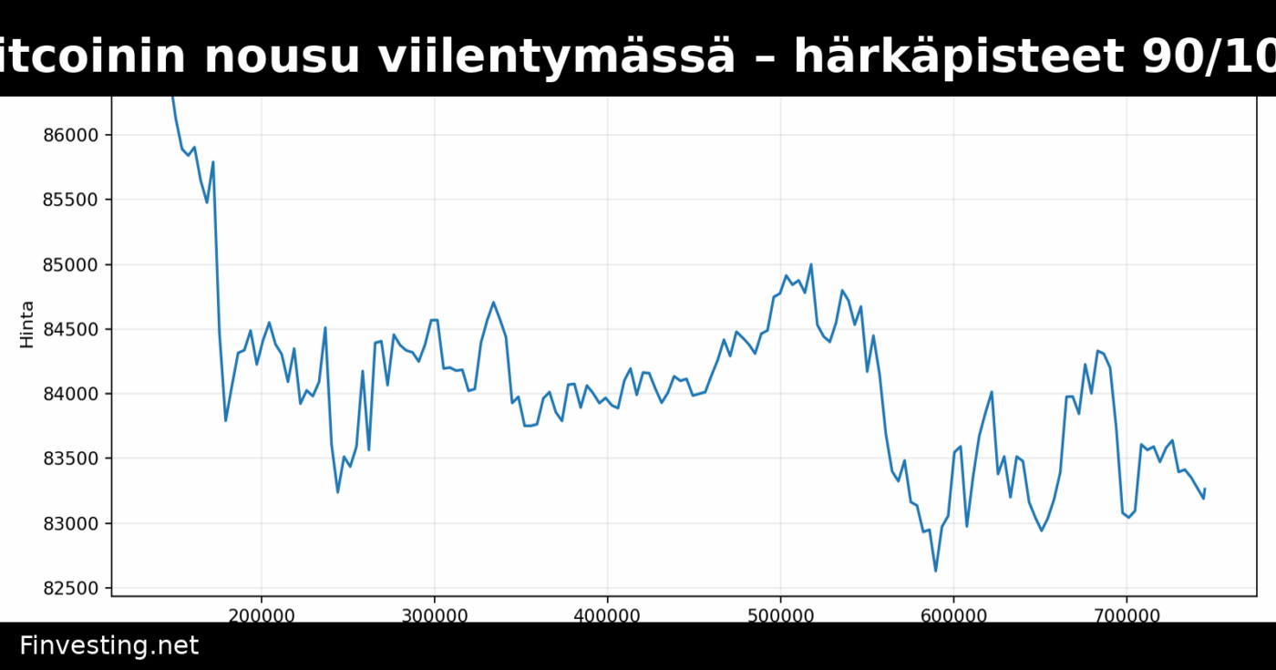 Bitcoinin nousu viilentymässä – härkäpisteet 90/100