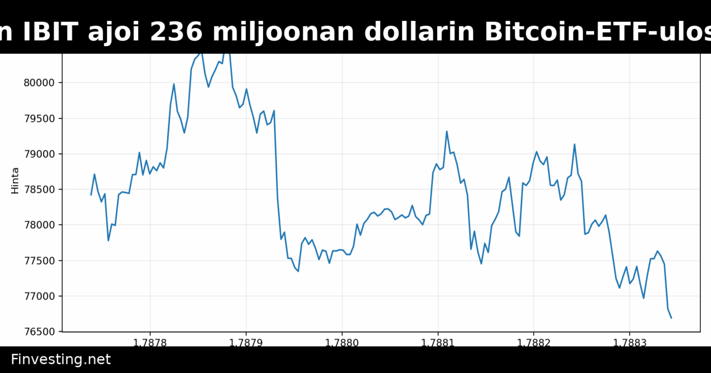 BlackRockin IBIT ajoi 236 miljoonan dollarin Bitcoin-ETF-ulosvirtauksen