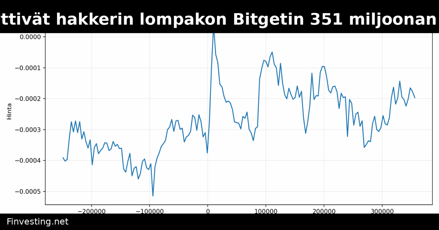 Circle ja Tether jäädyttivät hakkerin lompakon Bitgetin 351 miljoonan dollarin varkauden jälkeen