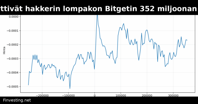 Circle ja Tether jäädyttivät hakkerin lompakon Bitgetin 352 miljoonan dollarin varkauden jälkeen