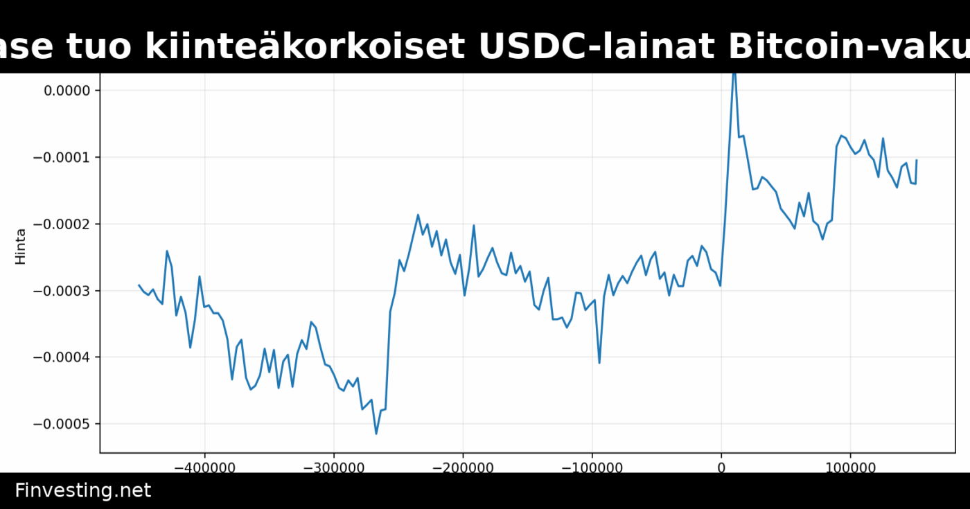 Coinbase tuo kiinteäkorkoiset USDC-lainat Bitcoin-vakuudella