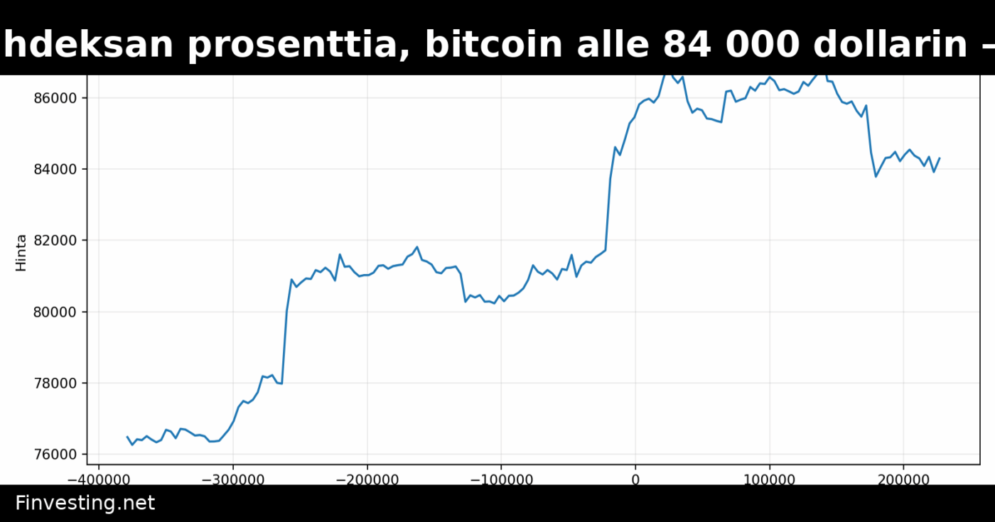 Dogecoin laski kahdeksan prosenttia, bitcoin alle 84 000 dollarin – valtionlainojen tuotot korkeimmillaan sitten 2007