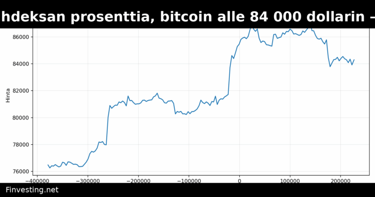Dogecoin laski kahdeksan prosenttia, bitcoin alle 84 000 dollarin – valtionlainojen tuotot korkeimmillaan sitten 2007