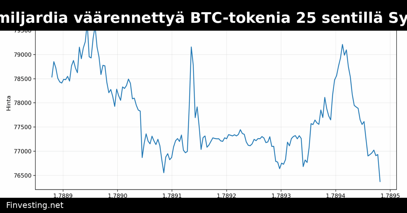 Hakkeri loi 46 miljardia väärennettyä BTC-tokenia 25 sentillä Symbiosis-sillalla