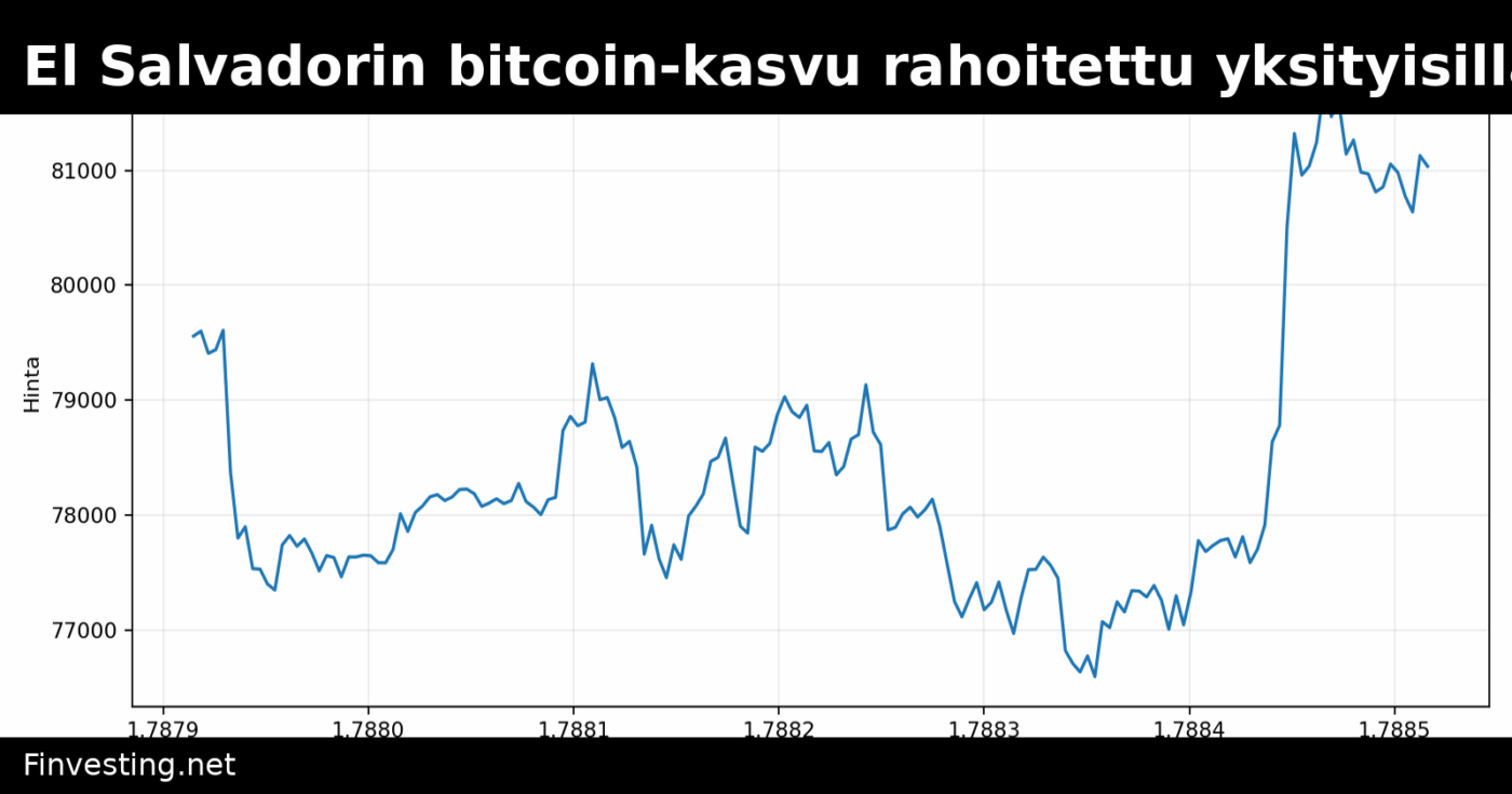 IMF vahvistaa: El Salvadorin bitcoin-kasvu rahoitettu yksityisillä lahjoituksilla