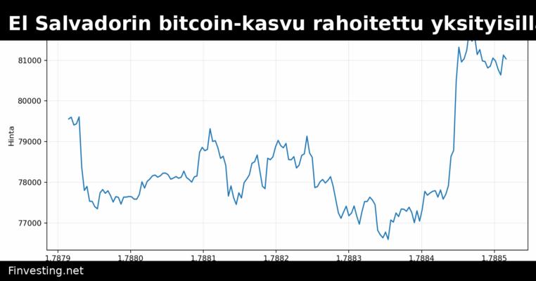 IMF vahvistaa: El Salvadorin bitcoin-kasvu rahoitettu yksityisillä lahjoituksilla