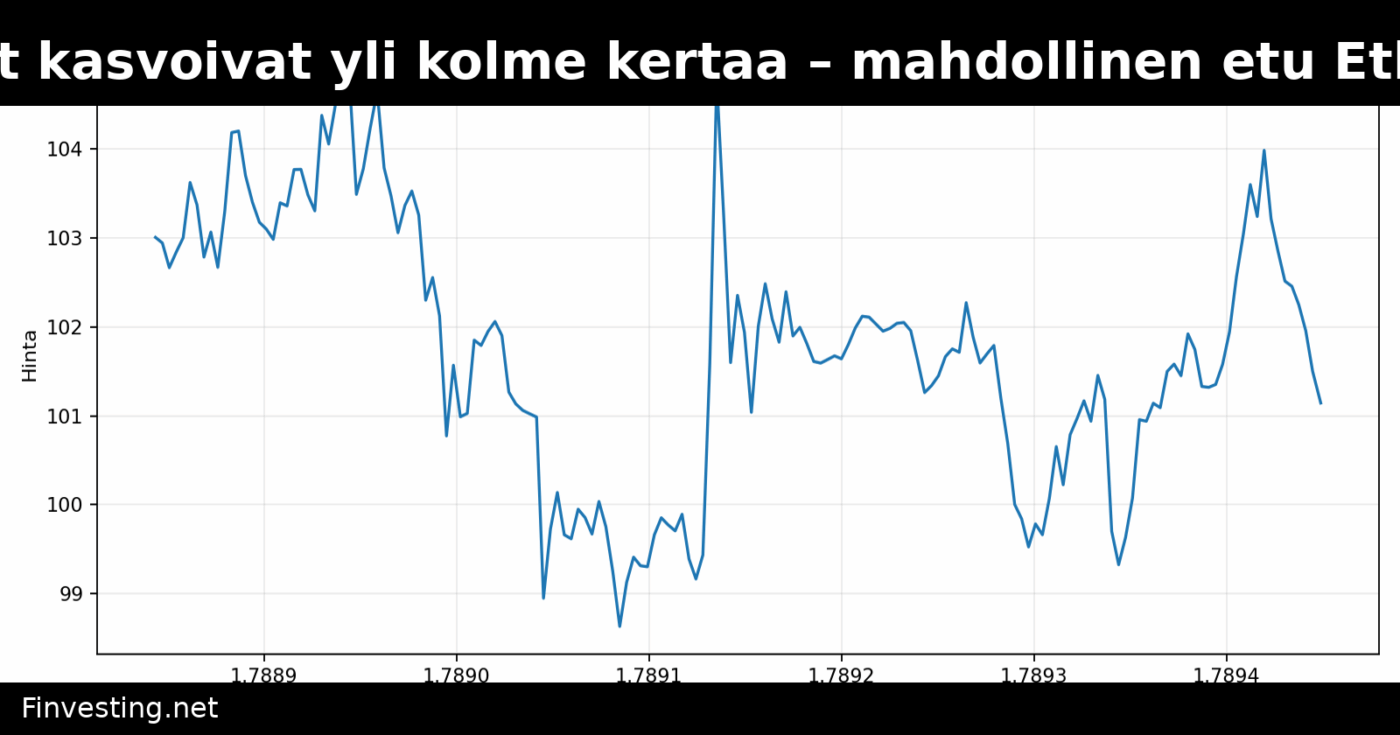 Solana-transaktiot kasvoivat yli kolme kertaa – mahdollinen etu Ethereumiin nähden