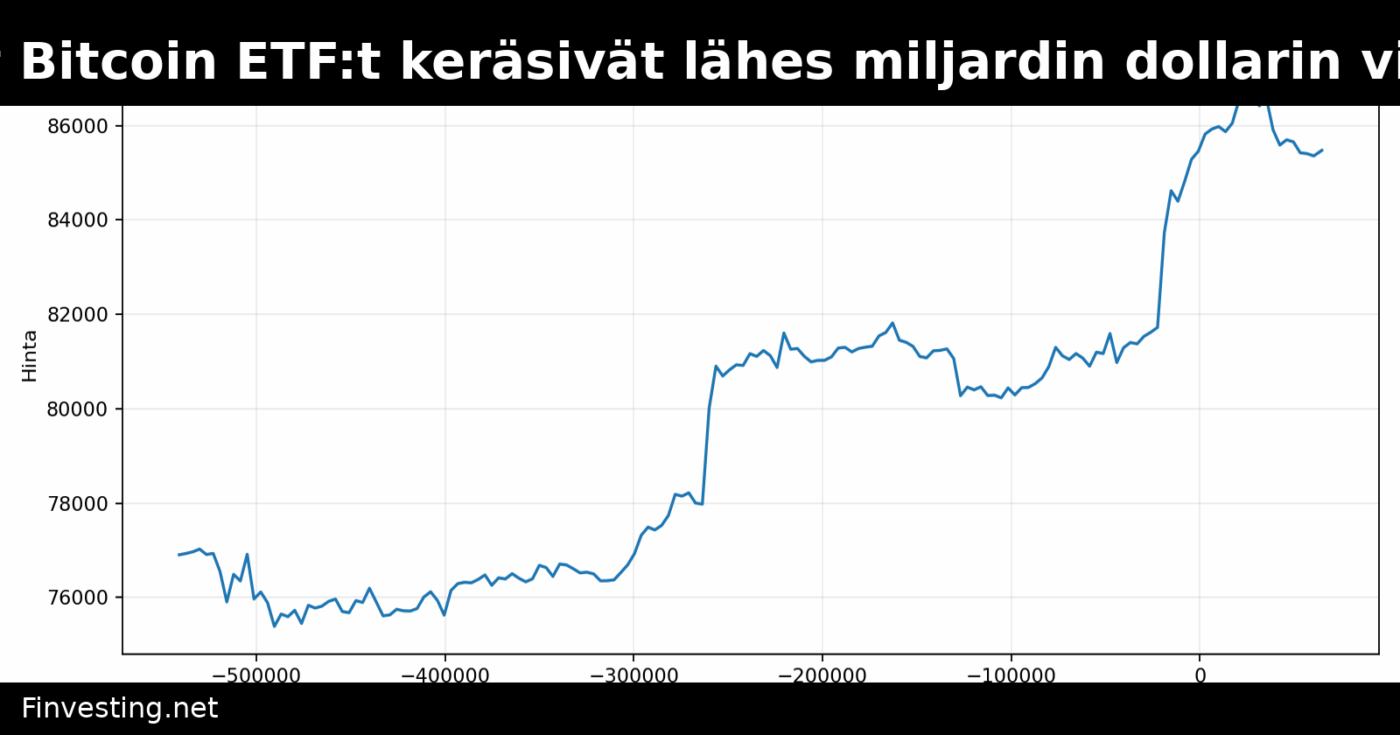 Spot Bitcoin ETF:t keräsivät lähes miljardin dollarin virran