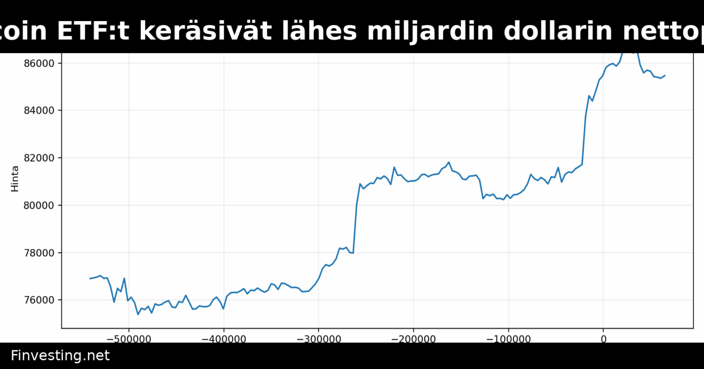 Spot Bitcoin ETF:t keräsivät lähes miljardin dollarin nettopääoman