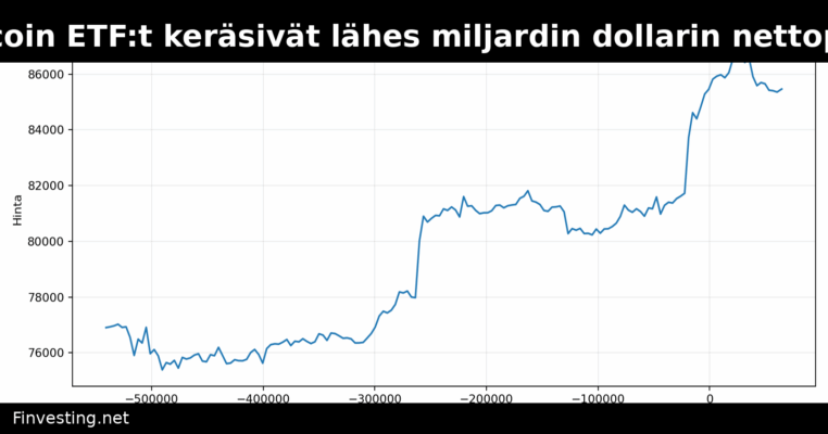 Spot Bitcoin ETF:t keräsivät lähes miljardin dollarin nettopääoman