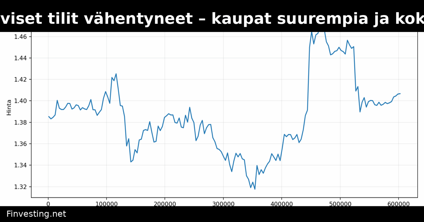 XRP Ledgerin aktiiviset tilit vähentyneet – kaupat suurempia ja kokonaisarvo noussut
