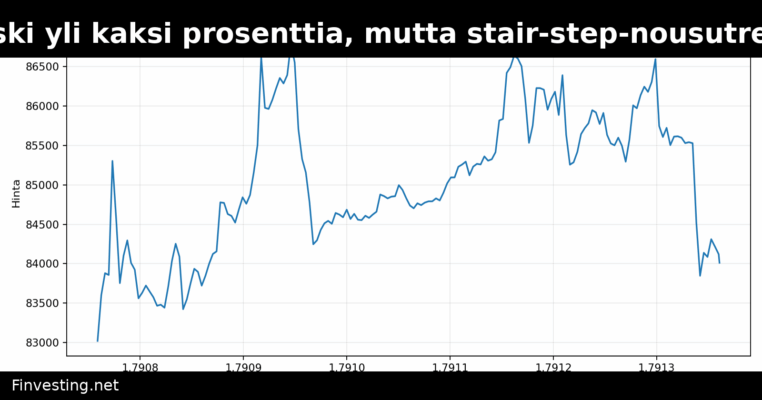 Bitcoin laski yli kaksi prosenttia, mutta stair-step-nousutrendi säilyy