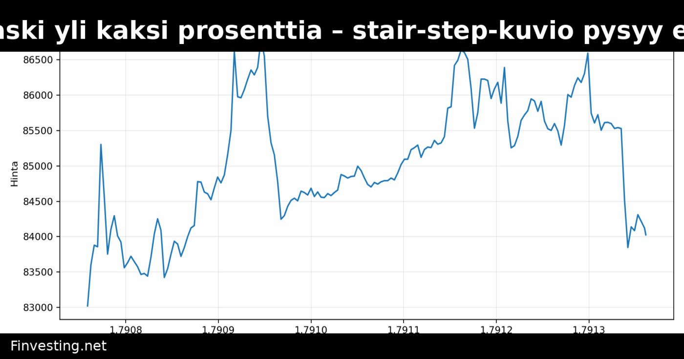 Bitcoin laski yli kaksi prosenttia – stair-step-kuvio pysyy ennallaan