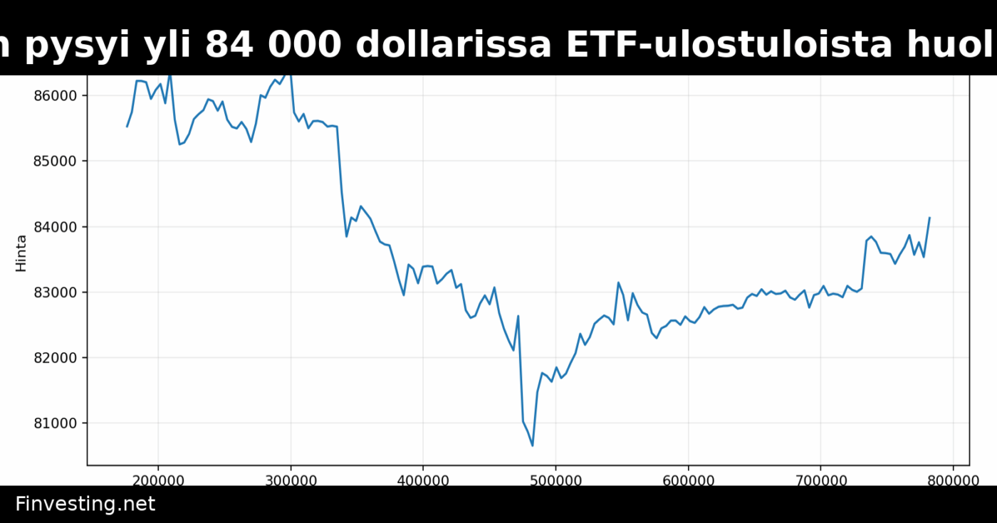 Bitcoin pysyi yli 84 000 dollarissa ETF-ulostuloista huolimatta