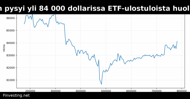 Bitcoin pysyi yli 84 000 dollarissa ETF-ulostuloista huolimatta
