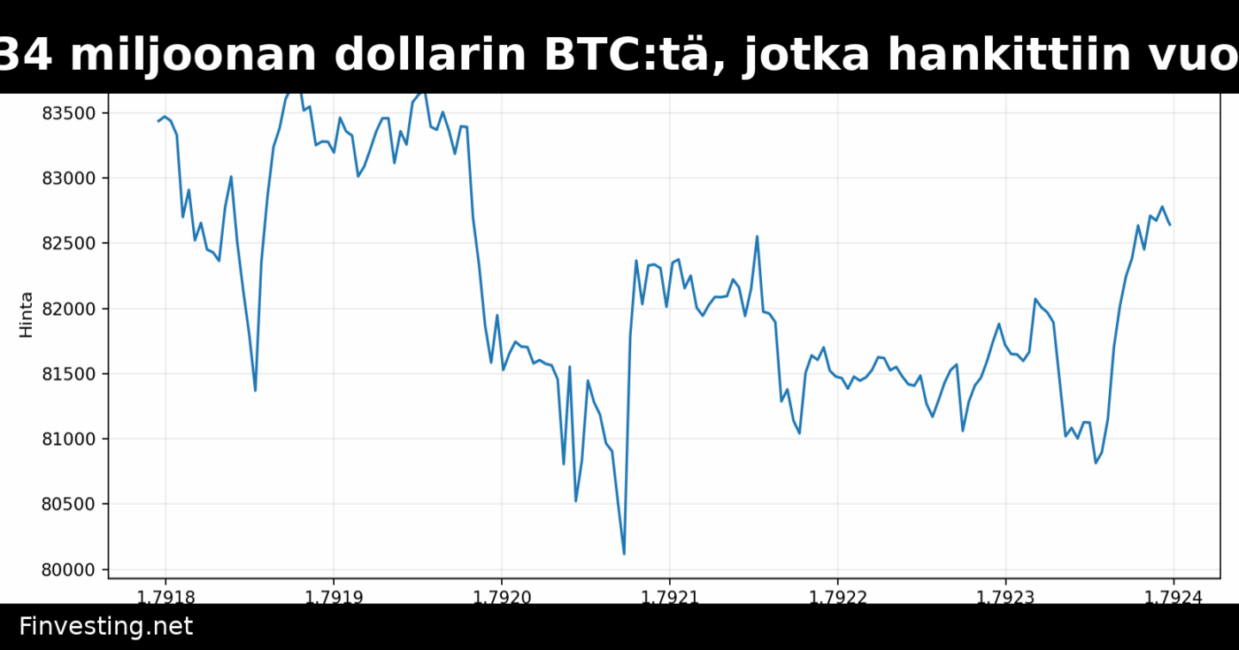 Bitcoin-valas siirsi 34 miljoonan dollarin BTC:tä, jotka hankittiin vuonna 2013 hintaan 131 dollaria