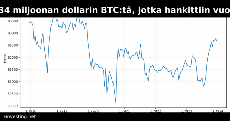 Bitcoin-valas siirsi 34 miljoonan dollarin BTC:tä, jotka hankittiin vuonna 2013 hintaan 131 dollaria