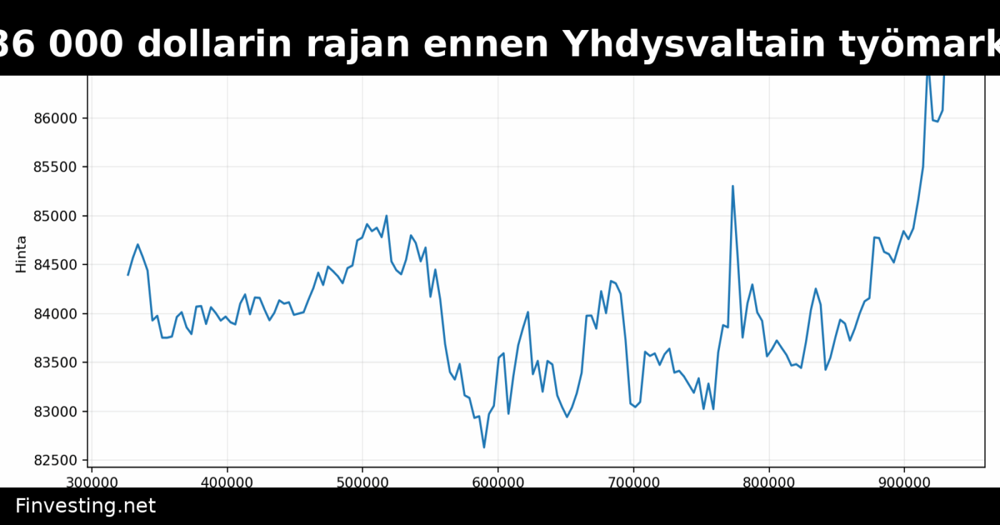 Bitcoin ylitti 86 000 dollarin rajan ennen Yhdysvaltain työmarkkinaraporttia