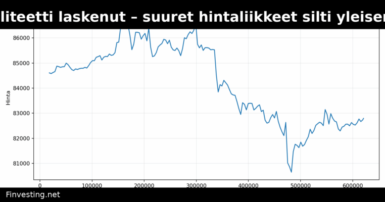 Bitcoinin volatiliteetti laskenut – suuret hintaliikkeet silti yleisempiä kuin 2018