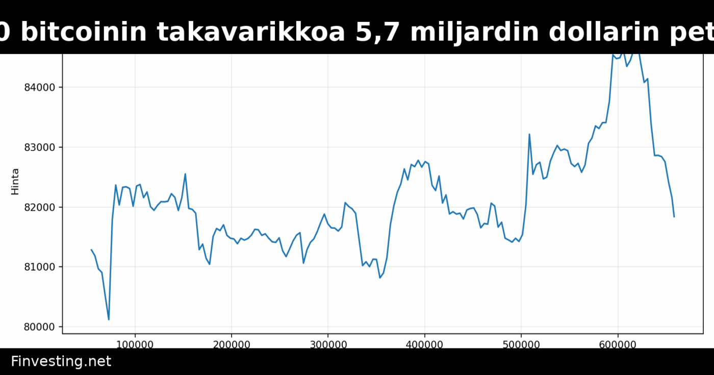 Kiina hakee 61 800 bitcoinin takavarikkoa 5,7 miljardin dollarin petosvyyhtiin liittyen