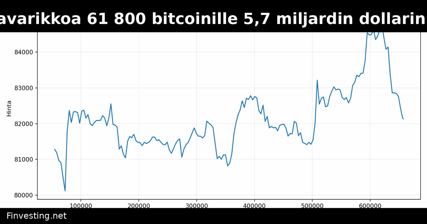 Kiina hakee takavarikkoa 61 800 bitcoinille 5,7 miljardin dollarin petosvyyhdissä